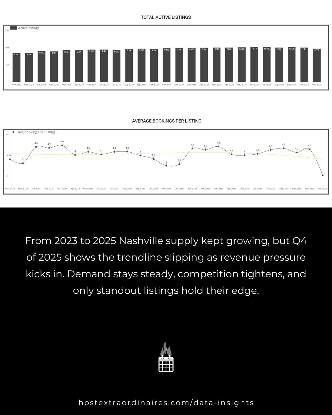Finally, a bend in the curve. 📉
Our latest data catches a crucial shift in Q4 2025. After a long climb, active listings are actually trending down. The relentless supply growth is hitting a wall as revenue pressure starts to filter out the competition.
This is exactly why we are so passionate about tracking these trends. A dip in supply creates a window of opportunity for revenue boosting, but only for the best properties. As the market tightens and inventory slips, the standout listings are the ones that will absorb the demand.
The herd is thinning. Are you positioned to take the lead?
#NashvilleRealEstate #AirBnbHost #DataInsights #RevenueStrategy #ShortTermRental #MarketCorrection #Q4Trends #Nashville