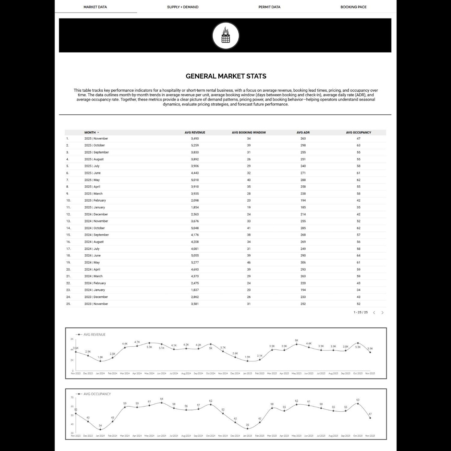 Stop guessing. Start analyzing. 📊
In the current real estate and STR landscape, data is your most valuable asset, but looking at just one metric isn't enough.
At Host Extraordinaires, we take a holistic approach to market intelligence. We’ve just updated our website to give investors and industry pros a transparent look at the numbers driving our decisions.
We aren't just tracking ADR and Occupancy (though we have plenty of that, too). We are diving deep into:
🔹 Macro-Economic Shifts: FRED data on mortgage rates, inflation, and unemployment.
🔹 Local Supply & Demand: Nashville-specific housing inventory, building permits, and population trends.
🔹 Consumer Sentiment: Unique Google Trends indicators, like search volume for "1031 Exchange" or "Home Improvement," to spot early market movements.
See the full picture and make smarter investment decisions.
🔗 Explore the data here: https://www.hostextraordinaires.com/data-insights
#RealEstateInvesting #STR #NashvilleRealEstate #MarketData #InvestmentStrategy #HostExtraordinaires #DataDriven #Nashville