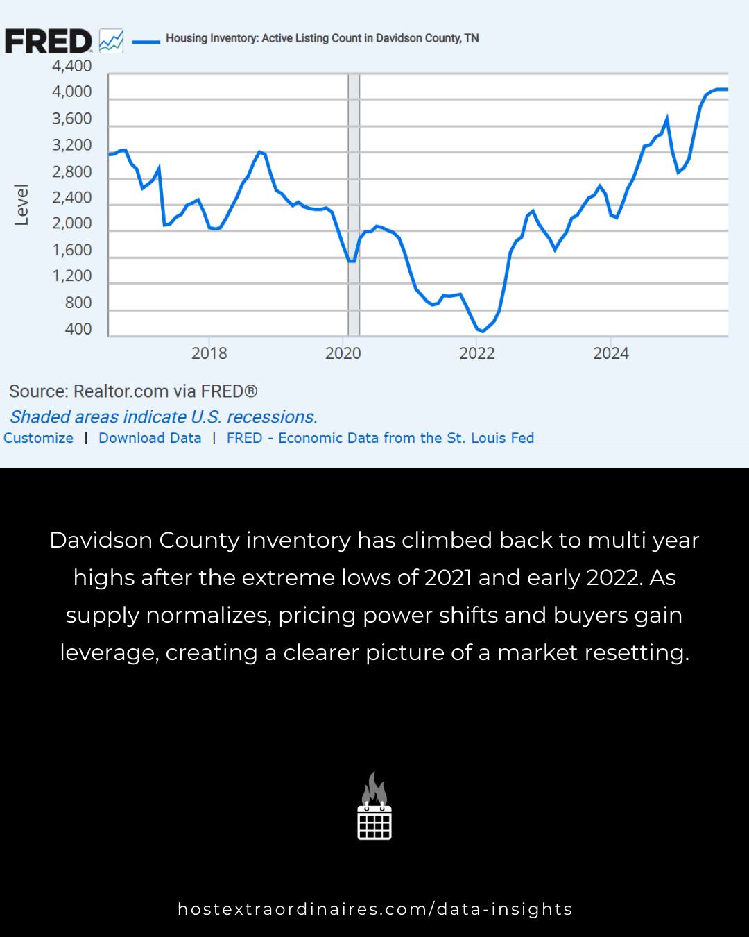 Visual proof that the market is resetting. 📊
After the extreme inventory squeeze of 2021 and 2022, Davidson County active listings have officially climbed back to multi-year highs. We have been monitoring this normalization closely because it signals a major shift in leverage.
Power is moving back to the buyers. For investors and hosts, this data point is critical. It means the frantic bidding wars are cooling, and strategic acquisition is back on the table. We are passionate about these trends because understanding when to buy is just as important as what to buy for maximum ROI.
The picture is clearing up. Are you ready to move?
#HousingMarket #InventoryData #RealEstateInvesting #NashvilleHomes #EconomicTrends #BuyerMarket #DataInsights