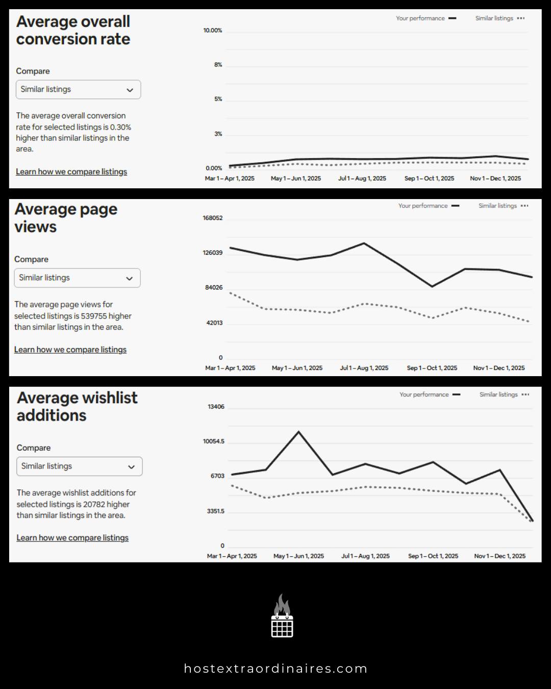 📈 The Gap Between Average and Elite.
These aren't projections. This is raw performance data directly from Airbnb’s backend.
--------------------------------
The Solid Line: Our portfolio.
vs
The Dotted Line: The competition (everyone else).
--------------------------------
In a saturated market, "being listed" isn't enough. You have to dominate the algorithm. Here is why these metrics translate directly to your P&L:
1️⃣ The Close (Conversion) Traffic is vanity; conversion is sanity. We consistently convert lookers into bookers at a higher rate than the market average. If you can't close the deal, the views don't matter.
2️⃣ Top of Funnel (Page Views) We aren't just visible; we are unavoidable. With 539k+ more views than the compset, we are capturing demand before the competition even sees it.
3️⃣ Future Pipeline (Wishlist Additions) A wishlist add is a "future booking." We are outpacing the market by 20,000+ saves, building a massive backlog of high-intent customers that protects our occupancy during slower seasons.
--------------------------------
The Bottom Line: The dotted line represents "passive" income. The solid line represents active, strategic dominance.
🔗 Get a pro forma
📍 Share a listing
💬 Start a private conversation
--------------------------------
#AirbnbData #AssetManagement #RealEstateInvesting #ShortTermRental #ROI #MarketDominance #NashvilleRealEstate #PropertyManagement #STR #DataDriven